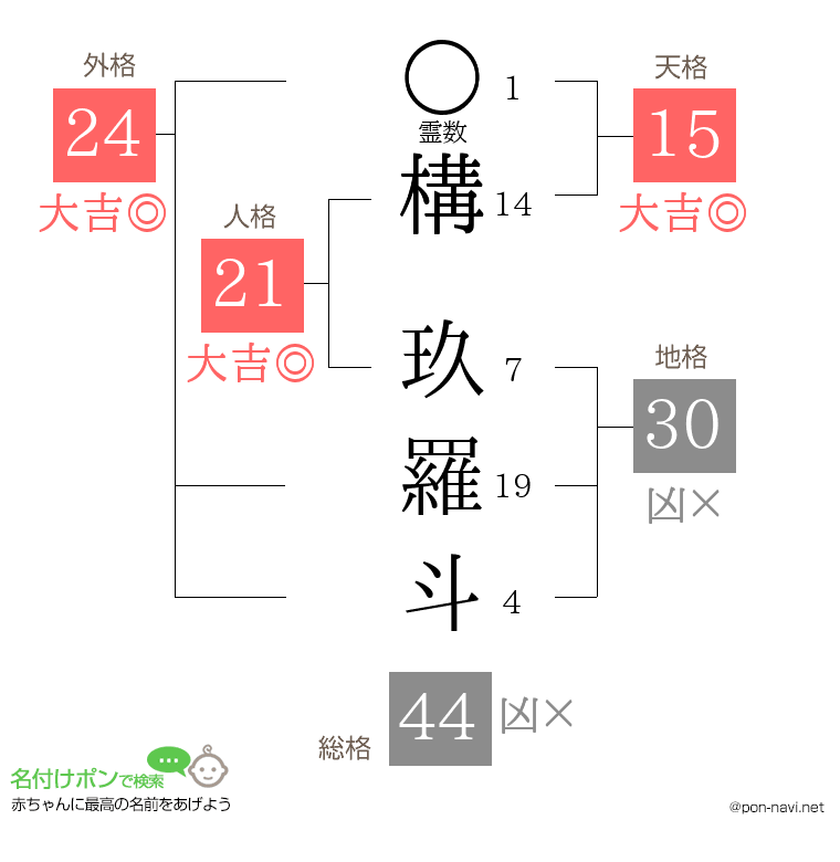 構 玖羅斗さんの姓名判断結果