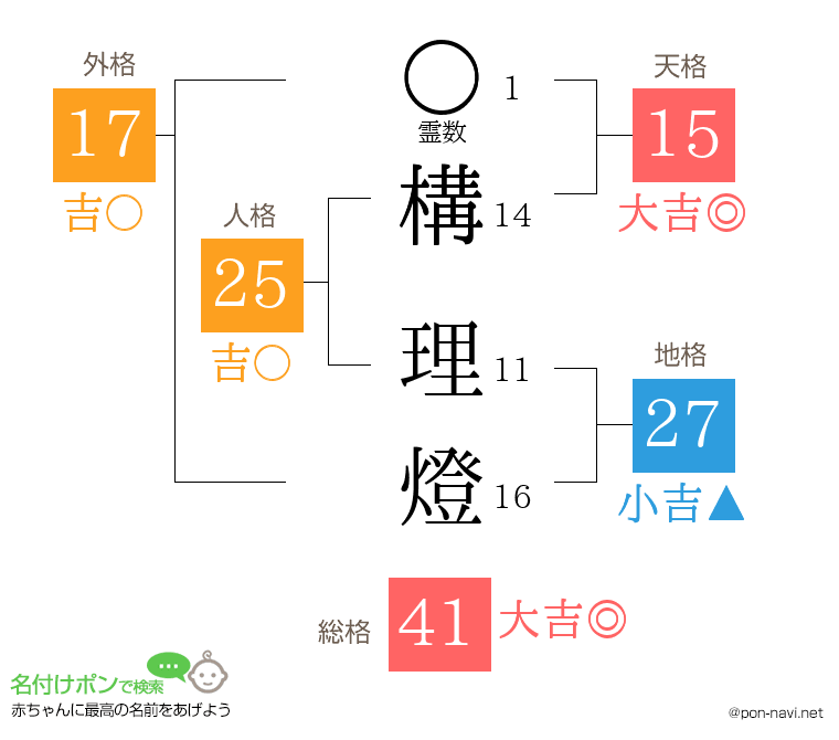 構 理燈さんの姓名判断結果