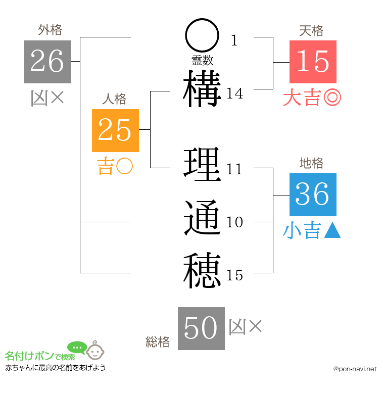 構 理通穂さんの姓名判断結果
