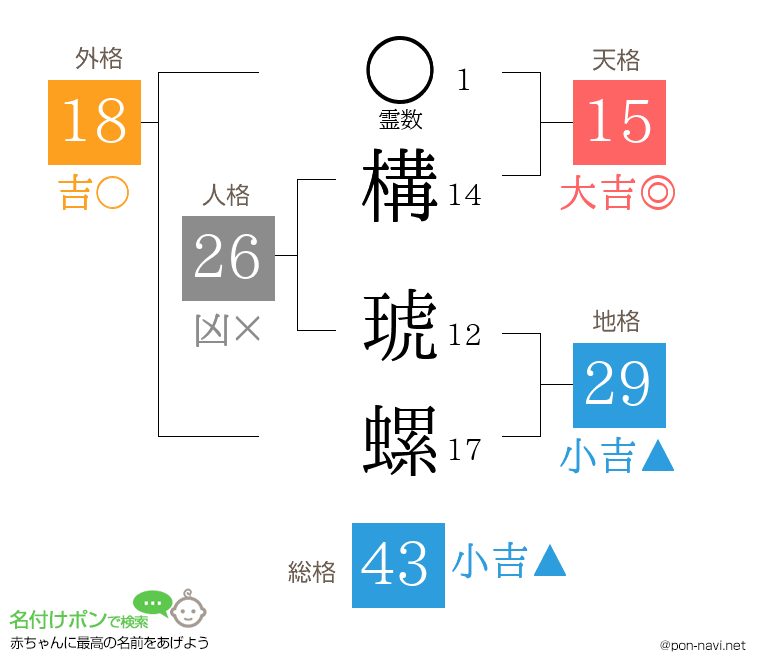 構 琥螺さんの姓名判断結果