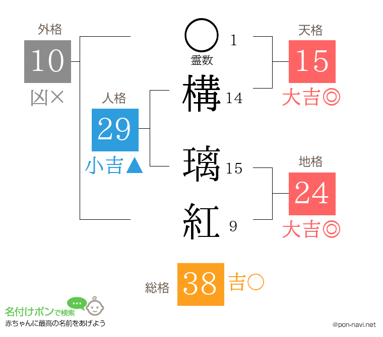 構 璃紅さんの姓名判断結果