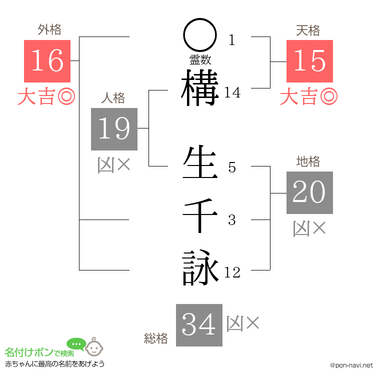 構 生千詠さんの姓名判断結果