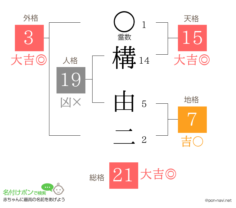 構 由二さんの姓名判断結果