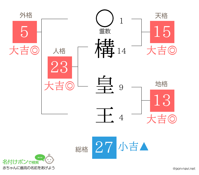 構 皇王さんの姓名判断結果