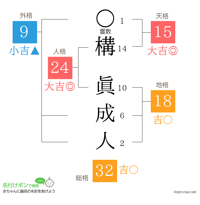 構 眞成人さんの姓名判断結果