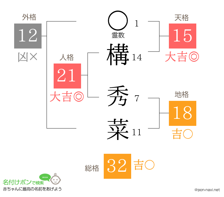 構 秀菜さんの姓名判断結果
