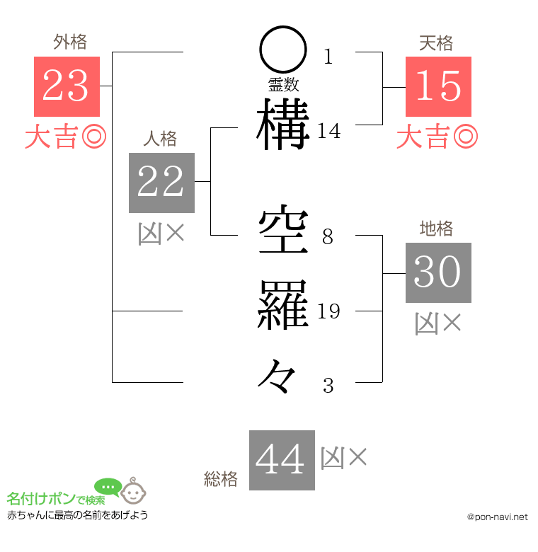 構 空羅々さんの姓名判断結果
