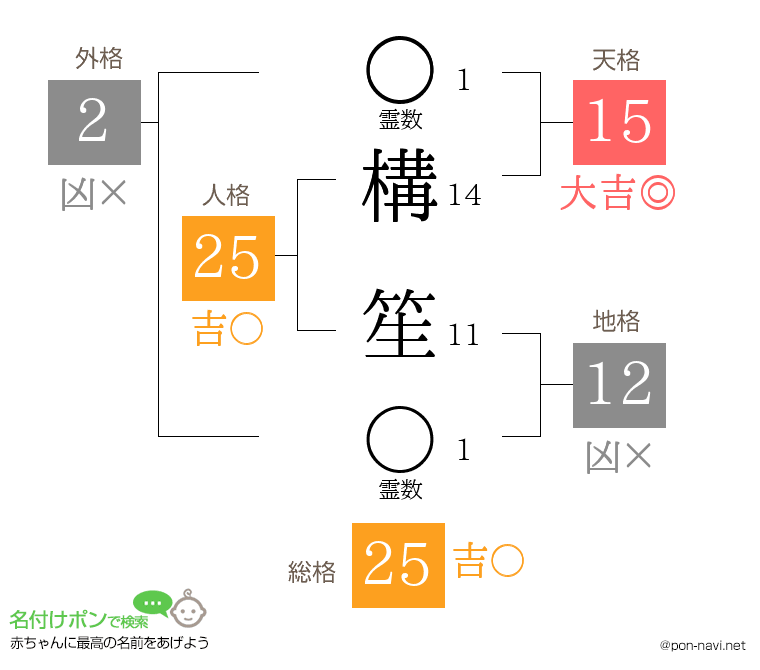 構 笙さんの姓名判断結果