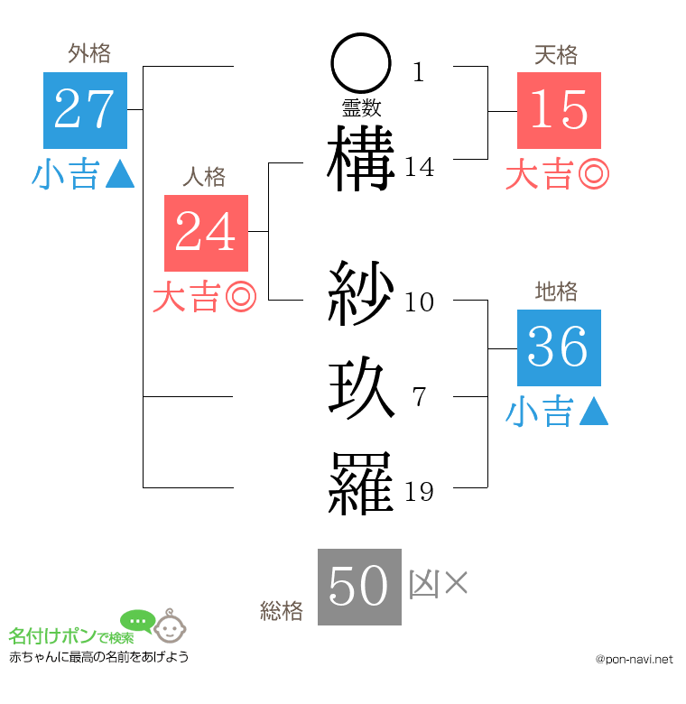 構 紗玖羅さんの姓名判断結果