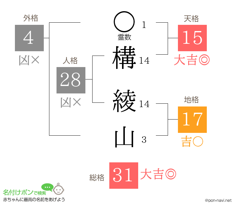 構 綾山さんの姓名判断結果
