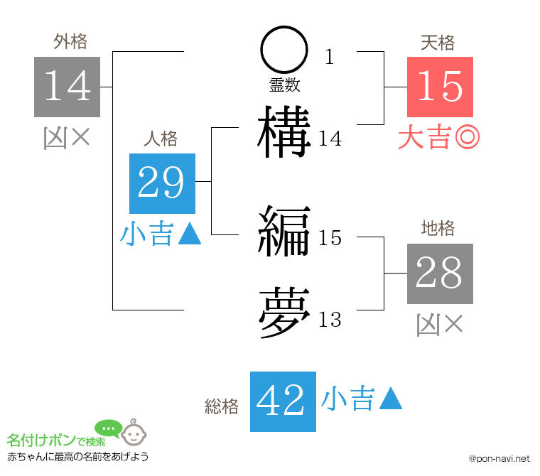 構 編夢さんの姓名判断結果