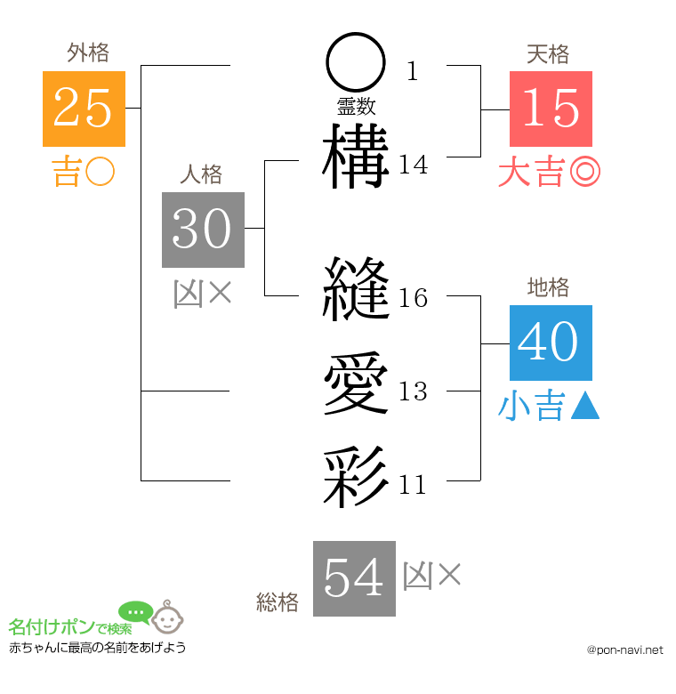 構 縫愛彩さんの姓名判断結果