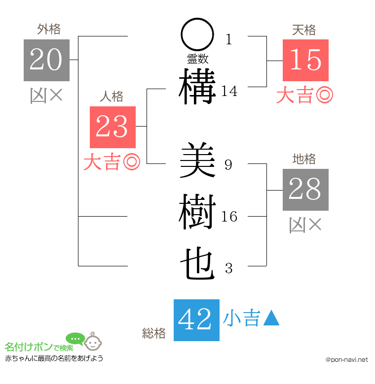 構 美樹也さんの姓名判断結果