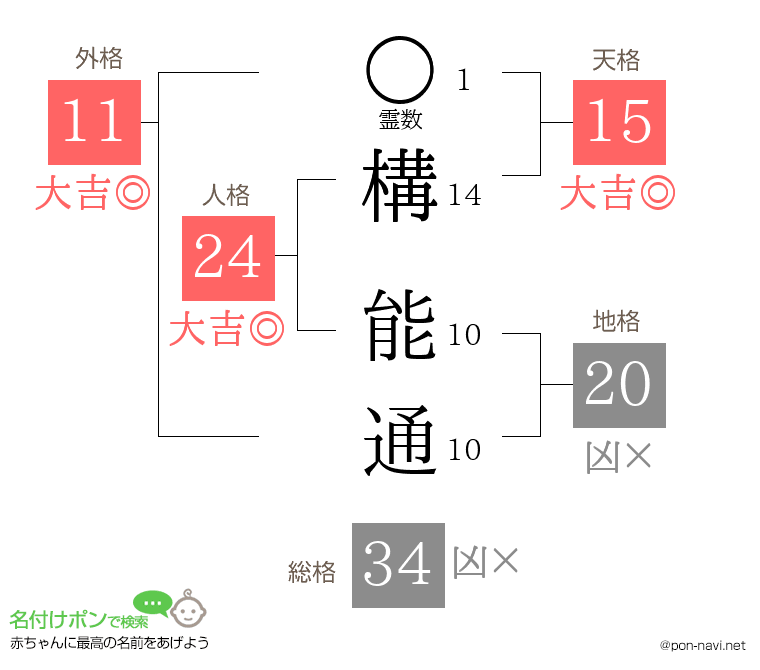 構 能通さんの姓名判断結果