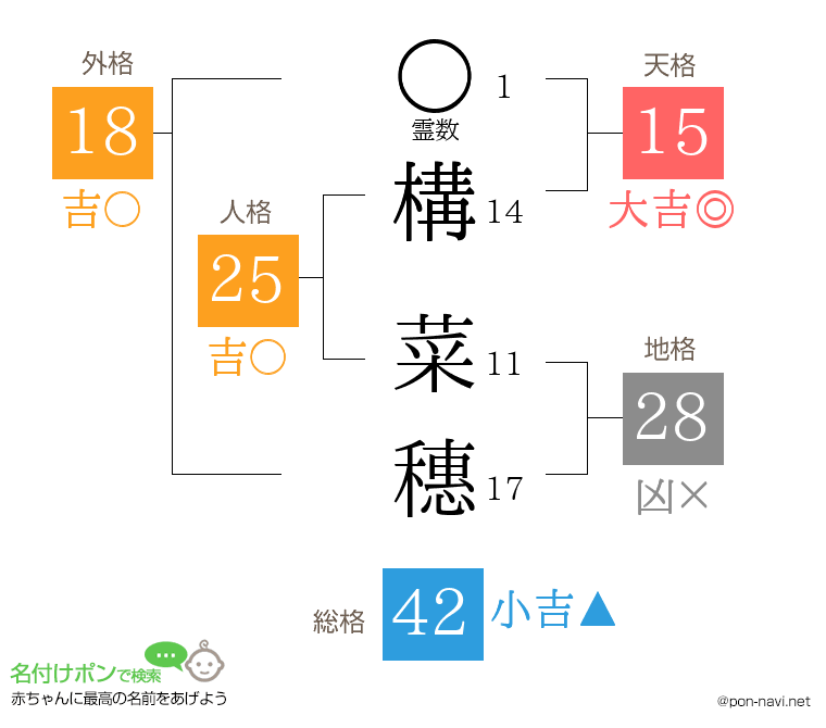 構 菜穗さんの姓名判断結果
