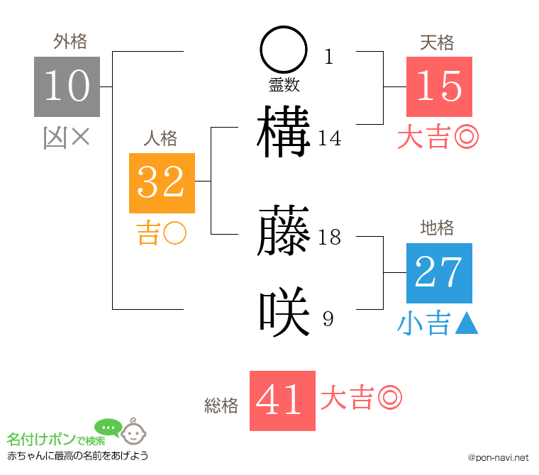 構 藤咲さんの姓名判断結果
