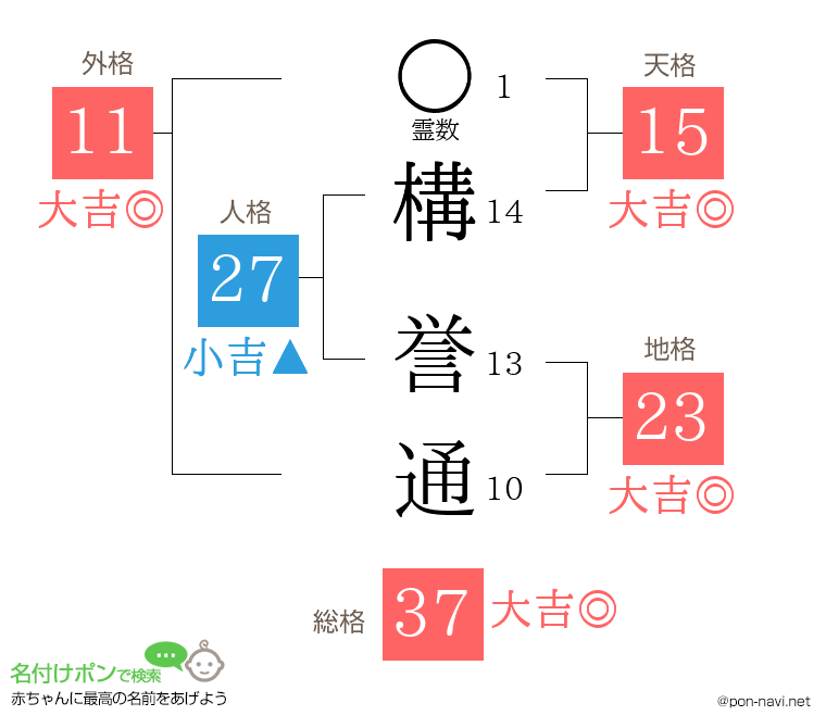 構 誉通さんの姓名判断結果