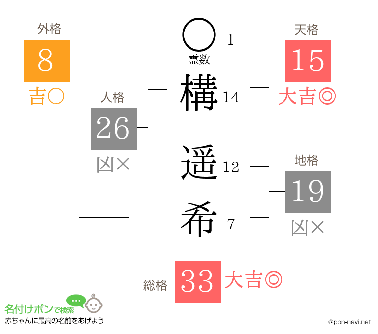 構 遥希さんの姓名判断結果