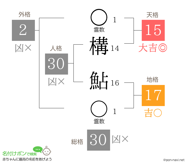 構 鮎さんの姓名判断結果