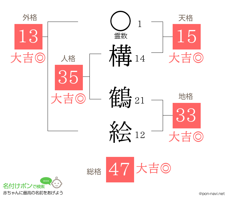 構 鶴絵さんの姓名判断結果