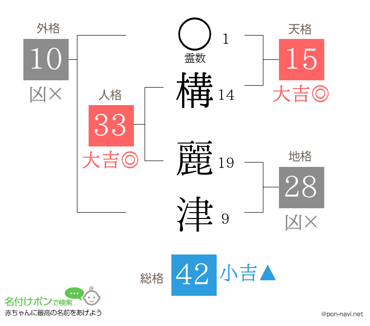 構 麗津さんの姓名判断結果