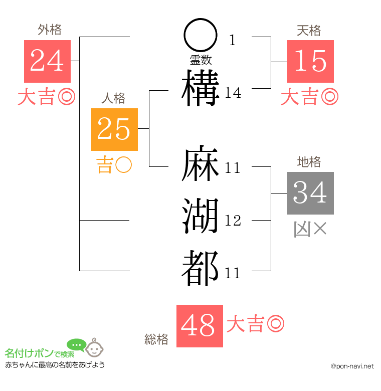構 麻湖都さんの姓名判断結果