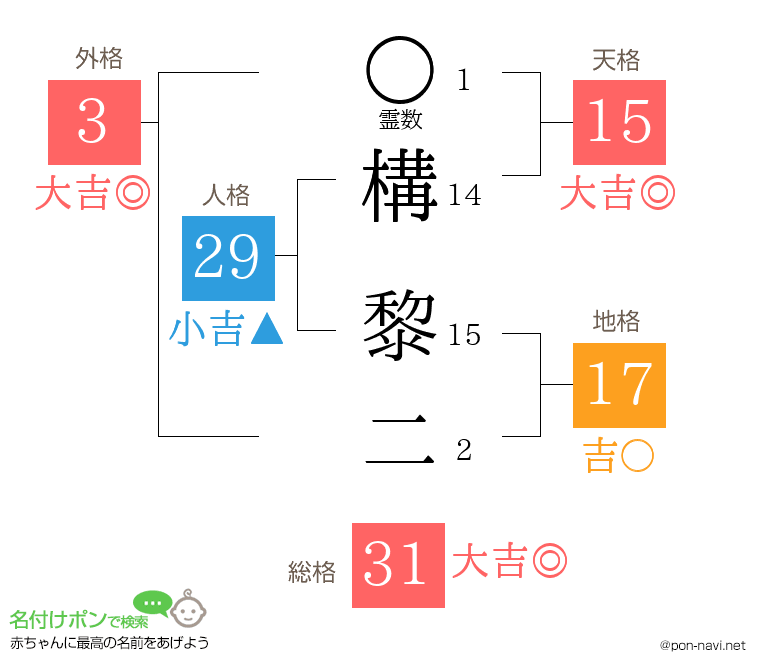 構 黎二さんの姓名判断結果