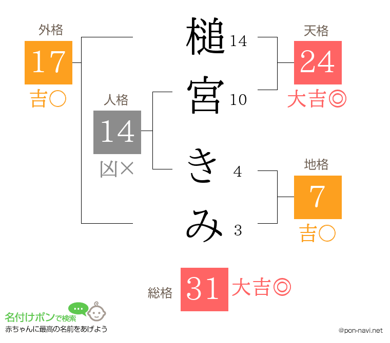 槌宮 きみさんの姓名判断結果