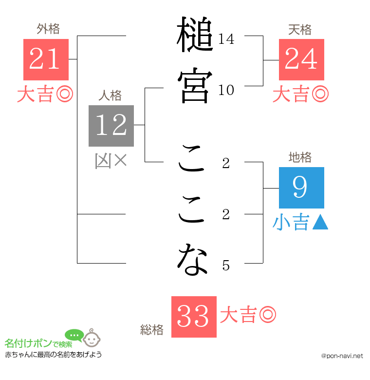 槌宮 ここなさんの姓名判断結果