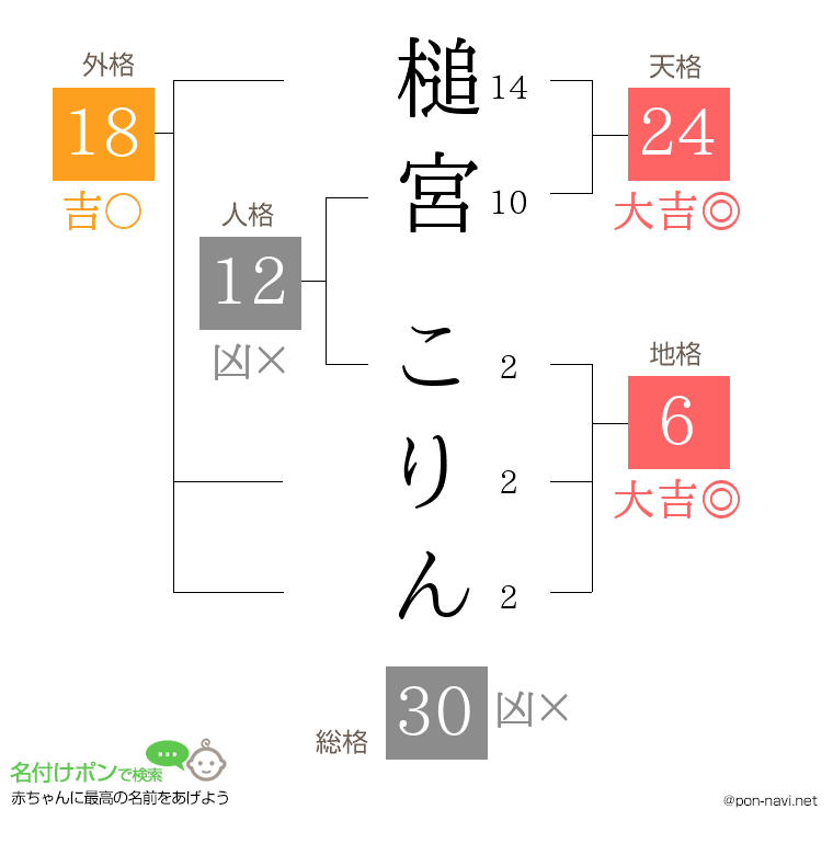 槌宮 こりんさんの姓名判断結果