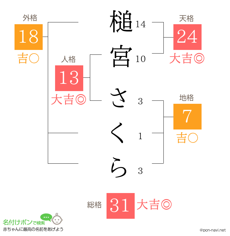 槌宮 さくらさんの姓名判断結果