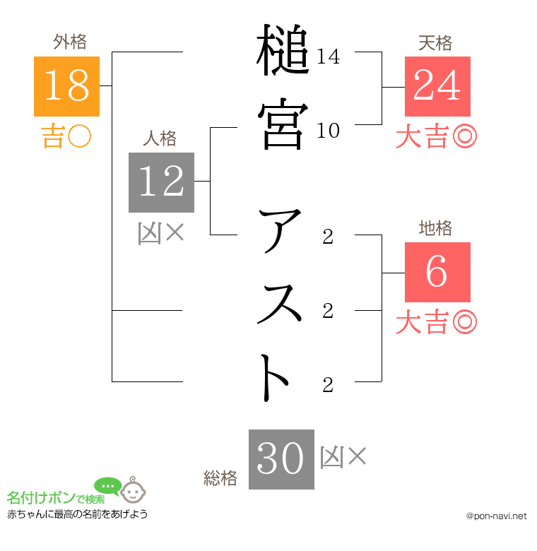 槌宮 アストさんの姓名判断結果
