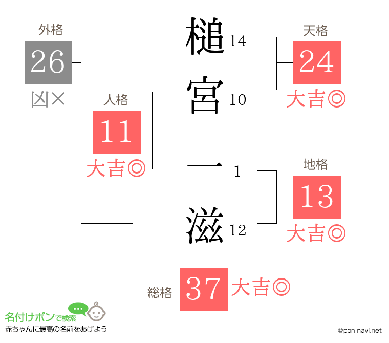 槌宮 一滋さんの姓名判断結果
