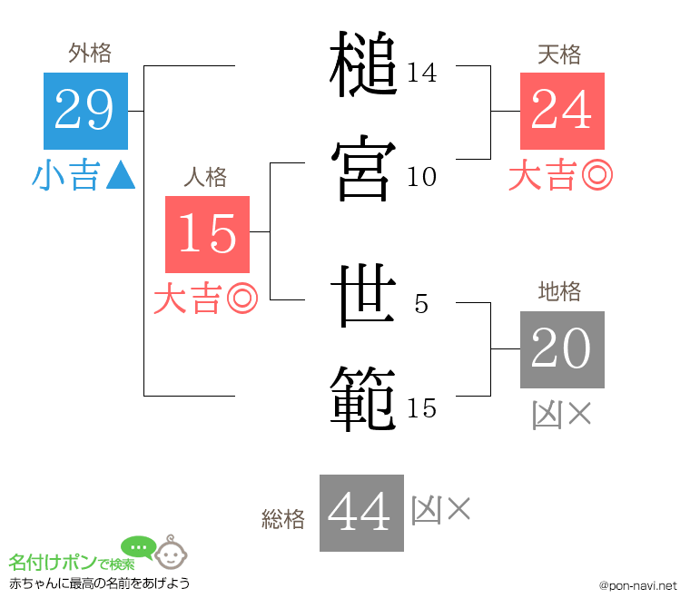 槌宮 世範さんの姓名判断結果