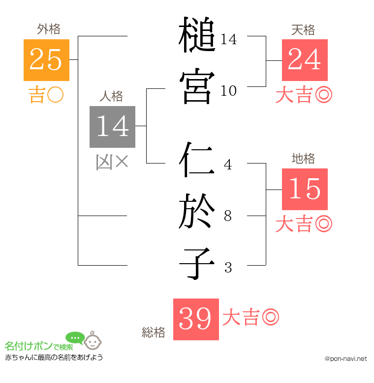 槌宮 仁於子さんの姓名判断結果