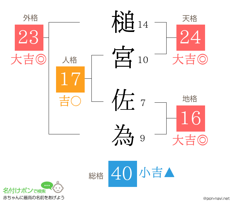 槌宮 佐為さんの姓名判断結果