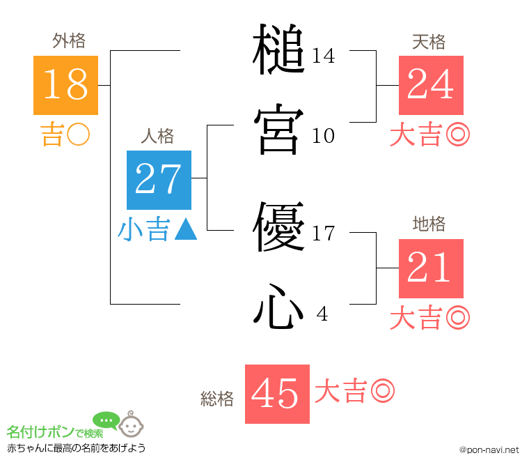 槌宮 優心さんの姓名判断結果