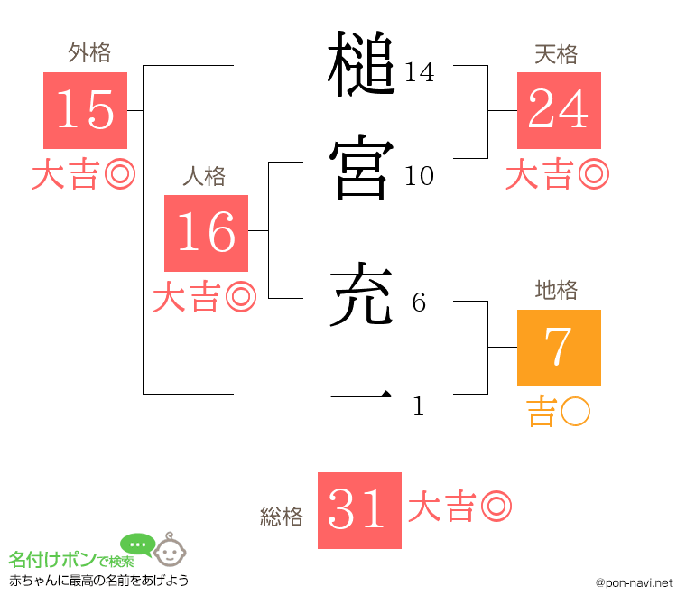 槌宮 充一さんの姓名判断結果