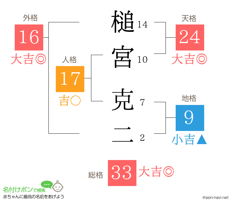 槌宮 克二さんの姓名判断結果