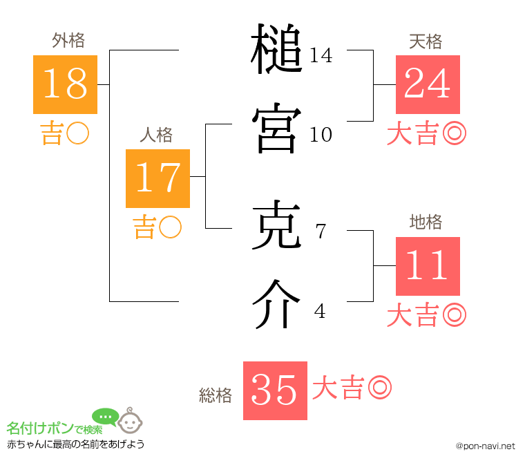 槌宮 克介さんの姓名判断結果