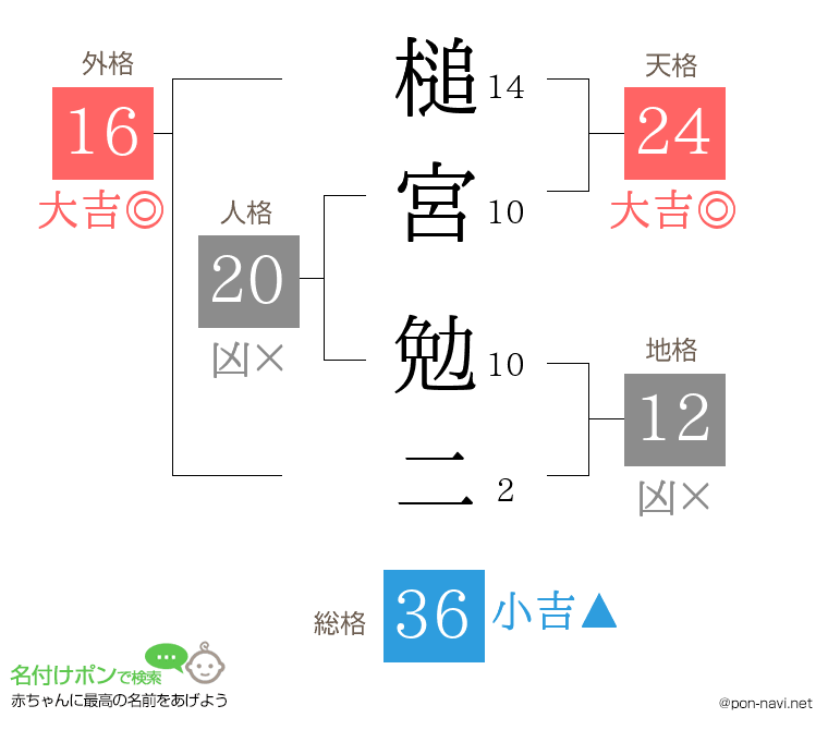 槌宮 勉二さんの姓名判断結果