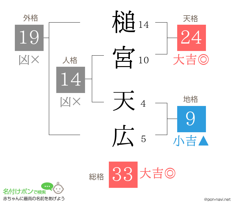 槌宮 天広さんの姓名判断結果