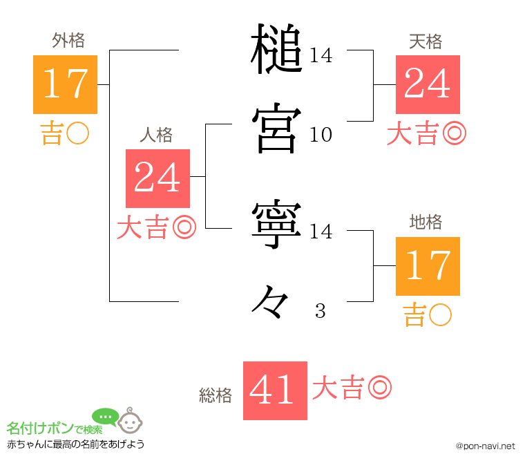 槌宮 寧々さんの姓名判断結果