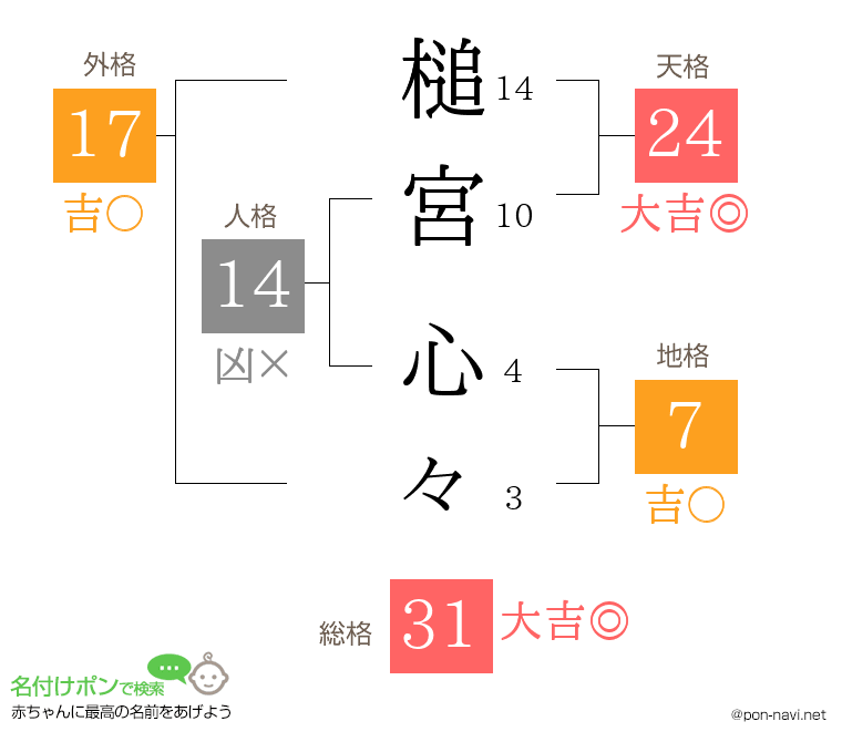 槌宮 心々さんの姓名判断結果