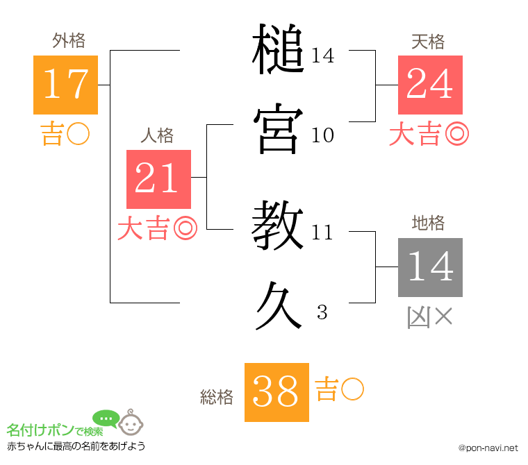 槌宮 教久さんの姓名判断結果