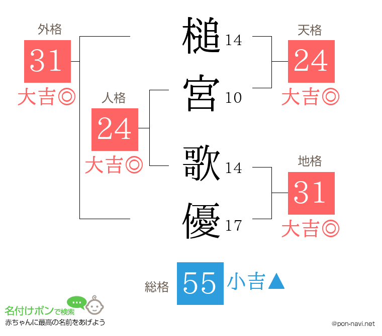 槌宮 歌優さんの姓名判断結果