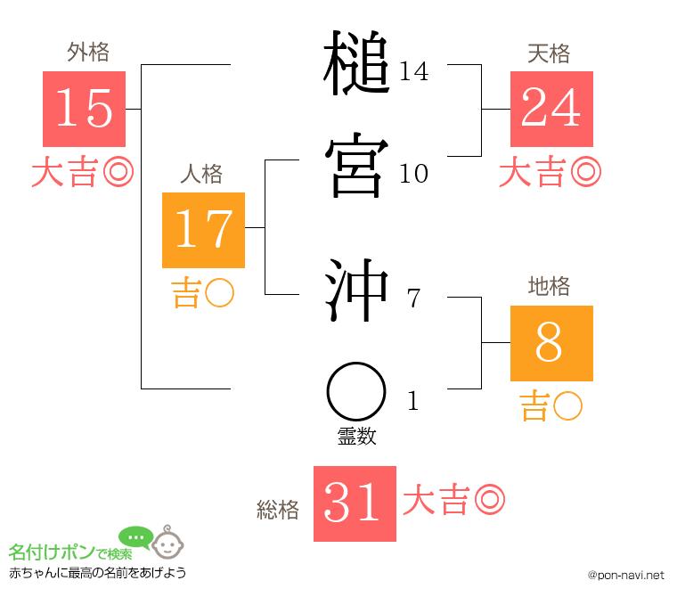槌宮 沖さんの姓名判断結果
