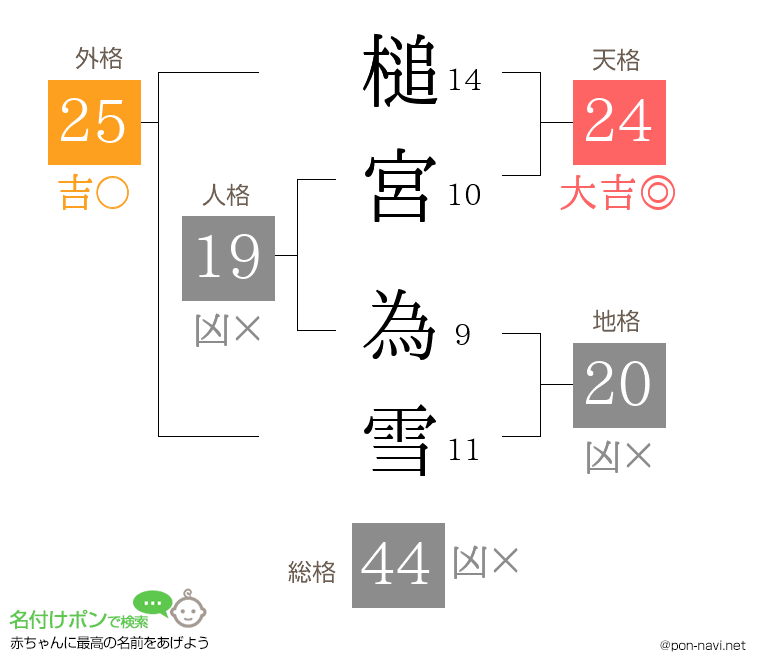 槌宮 為雪さんの姓名判断結果
