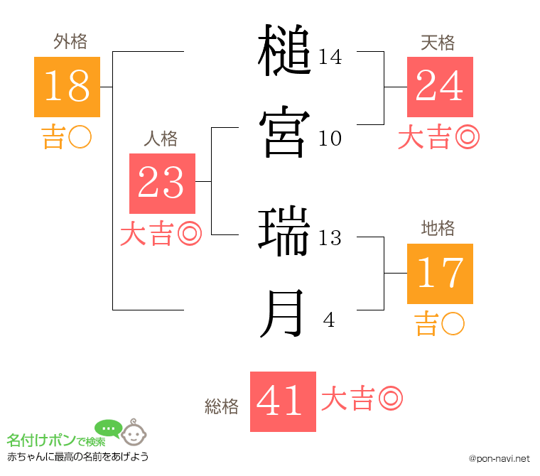 槌宮 瑞月さんの姓名判断結果