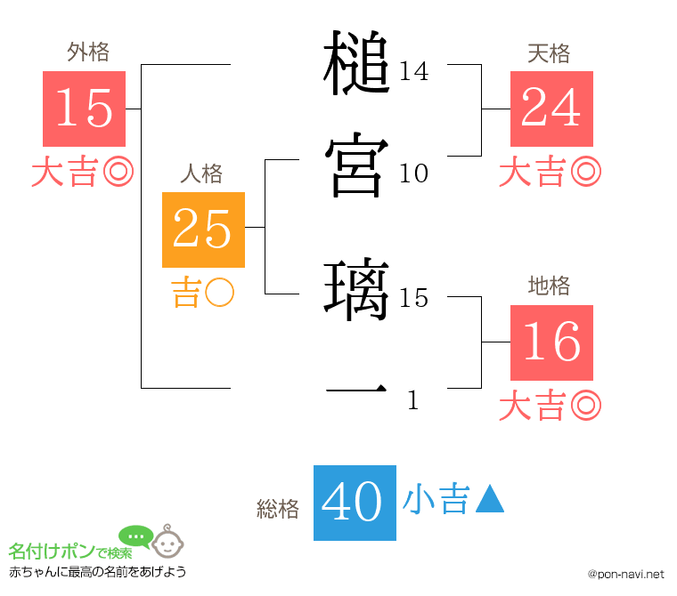 槌宮 璃一さんの姓名判断結果